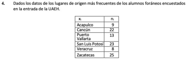 Dados los datos de los lugares de origen más frecuentes de los alumnos foráneos encuestados
en la entrada de la UAEH.