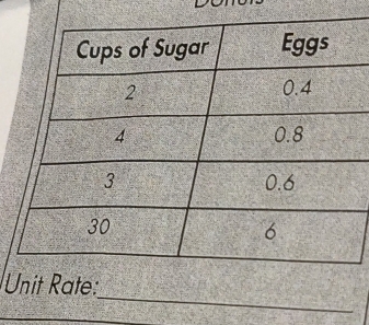 Unit Rate: