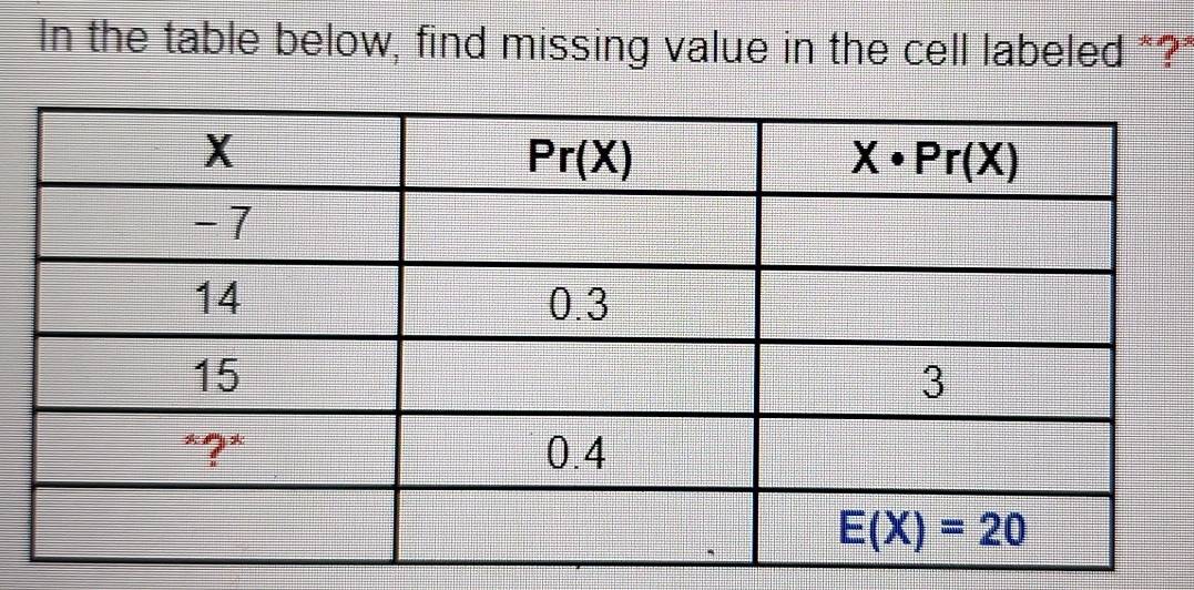 Solved: In the table below, find missing value in the cell labeled ...