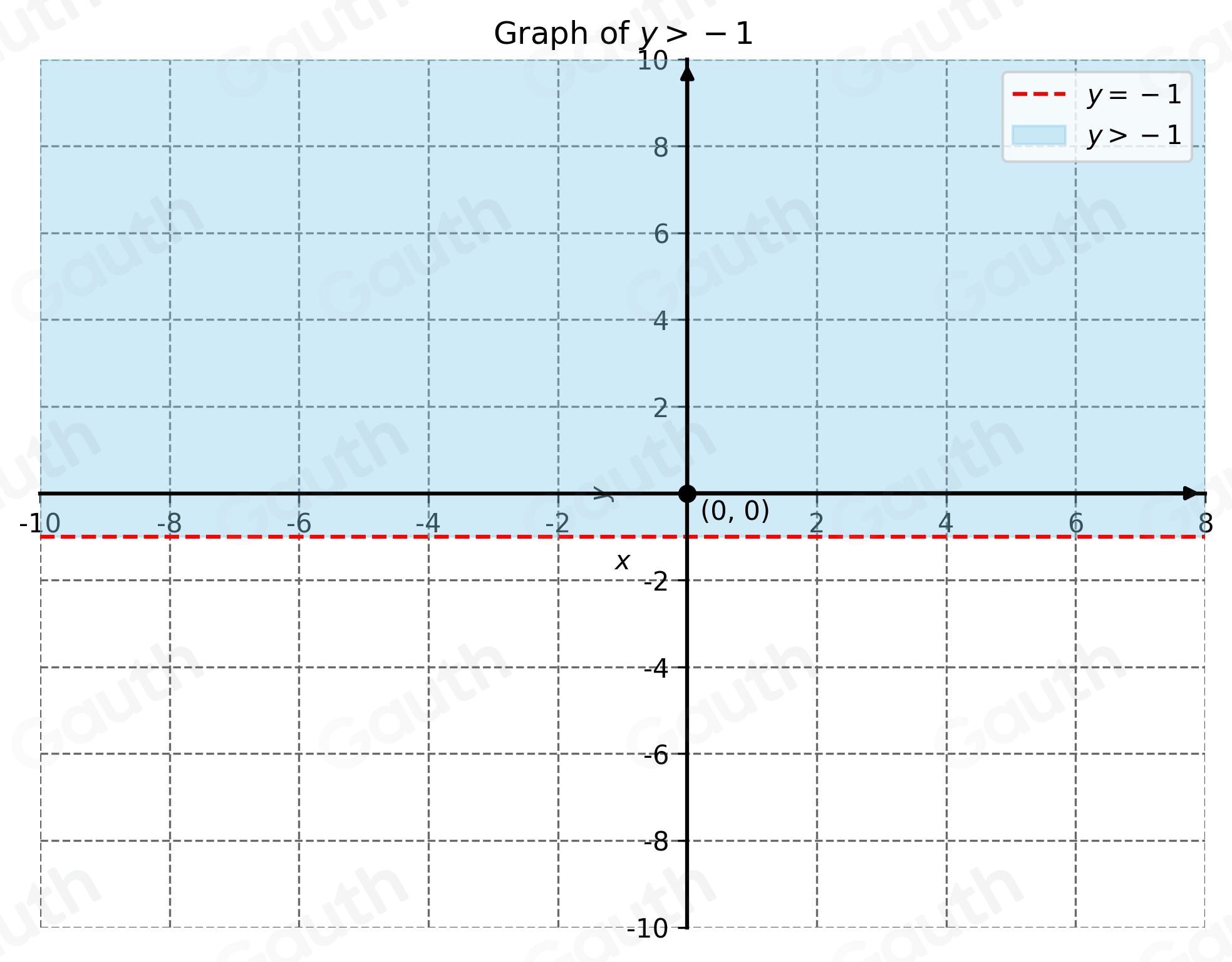 Solved: Graph the following inequality. y>-1 Use the graphing tool to ...