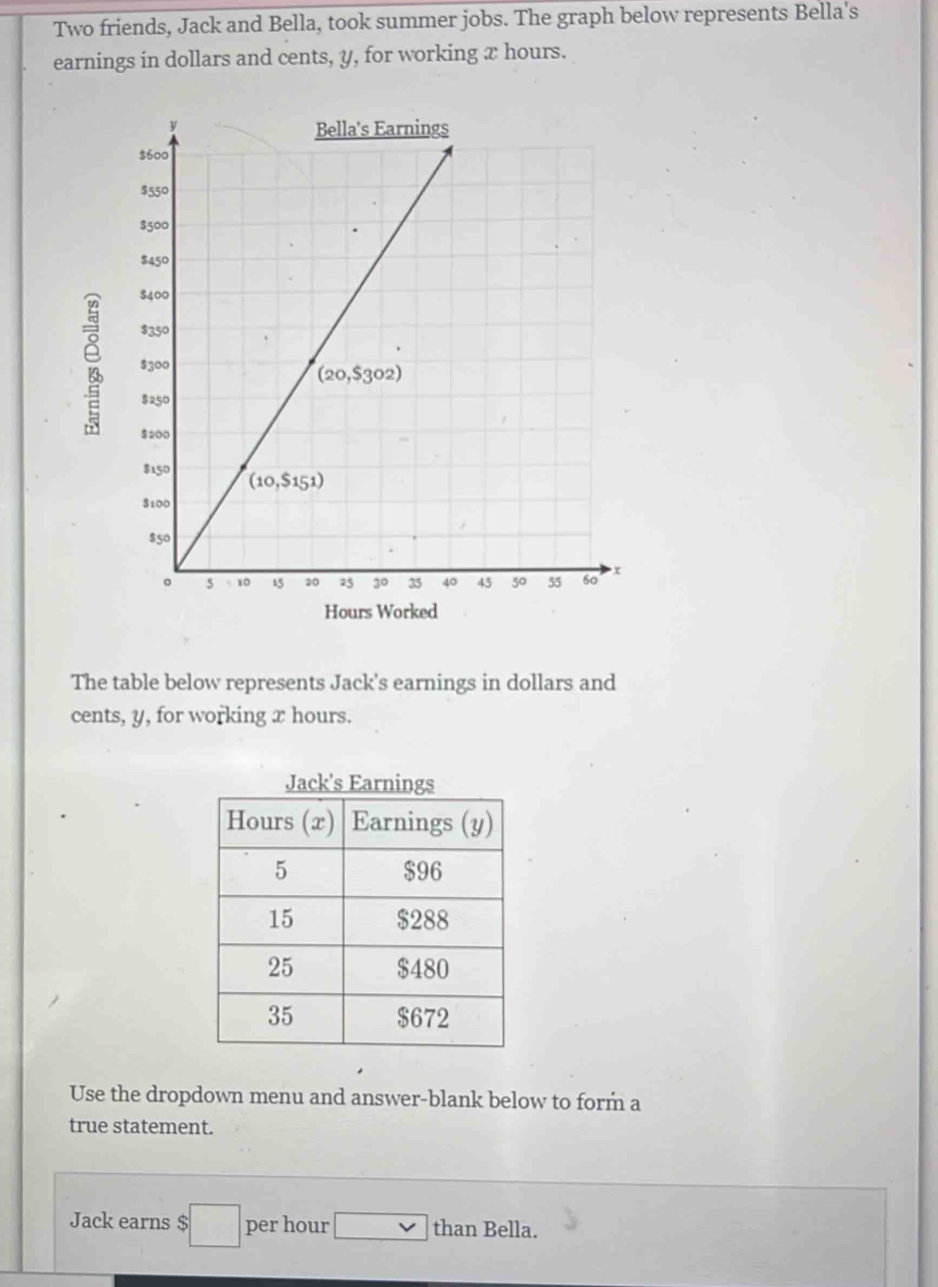 Solved: Two friends, Jack and Bella, took summer jobs. The graph below ...