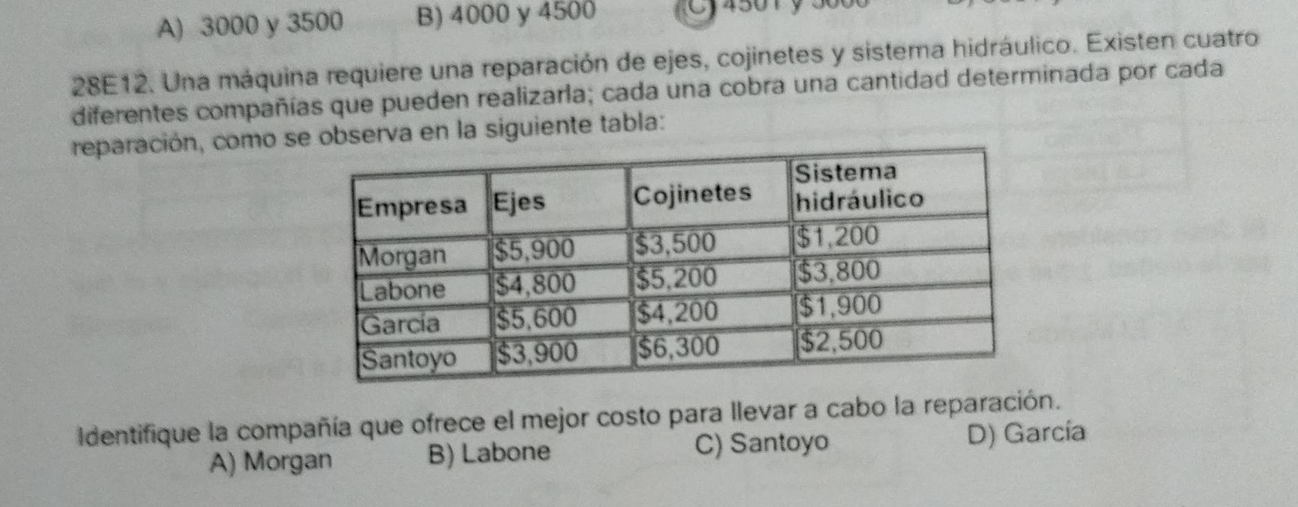 A) 3000 y 3500 B) 4000 y 4500
(C) 4501 y 30
28E12. Una máquina requiere una reparación de ejes, cojinetes y sistema hidráulico. Existen cuatro
diferentes compañías que pueden realizarla; cada una cobra una cantidad determinada por cada
reparación, como se observa en la siguiente tabla:
Identifique la compañía que ofrece el mejor costo para llevar a cabo la reparación.
A) Morgan B) Labone C) Santoyo D) García