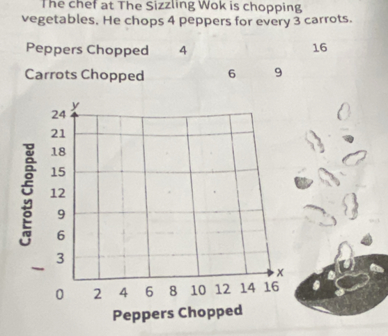 The chef at The Sizzling Wok is chopping 
vegetables. He chops 4 peppers for every 3 carrots. 
Peppers Chopped 4 16
Carrots Chopped 6 9