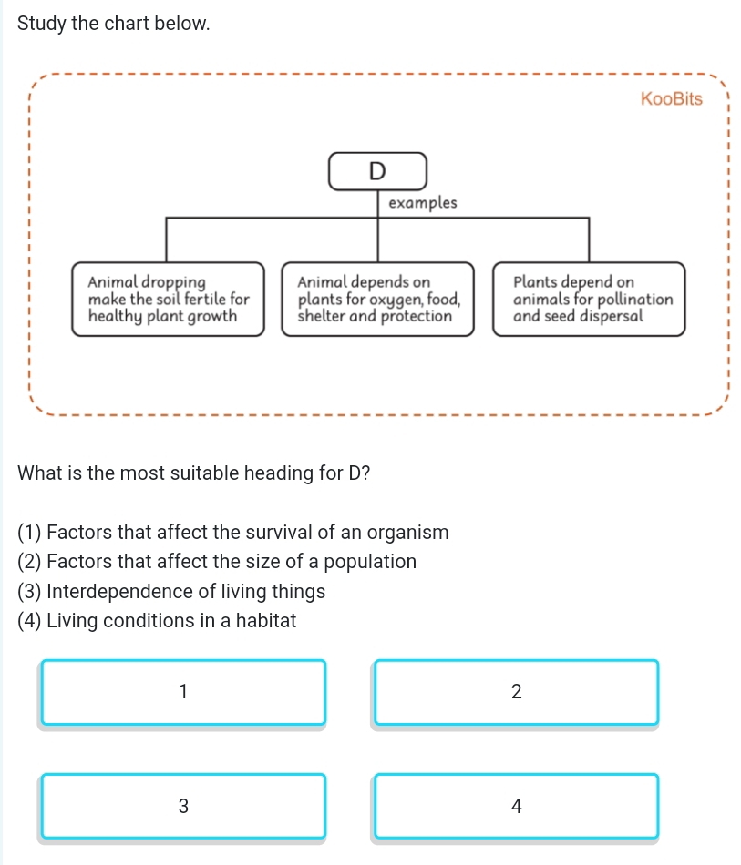 Study the chart below.
KooBits
D
examples
Animal dropping Animal depends on Plants depend on
make the soil fertile for plants for oxygen, food, animals for pollination
healthy plant growth shelter and protection and seed dispersal
What is the most suitable heading for D?
(1) Factors that affect the survival of an organism
(2) Factors that affect the size of a population
(3) Interdependence of living things
(4) Living conditions in a habitat
1
2
3
4