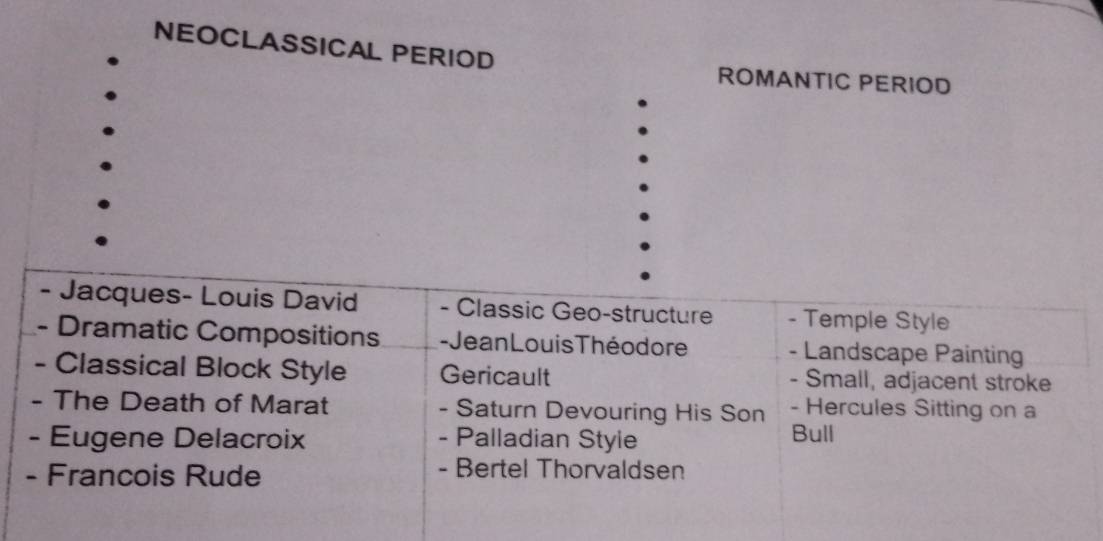 NEOCLASSICAL PERIOD 
ROMANTIC PERIOD 
- Jacques- Louis David - Classic Geo-structure - Temple Style 
- Dramatic Compositions - Jean Louis Théo dore - Landscape Painting 
- Classical Block Style Gericault - Small, adjacent stroke 
- The Death of Marat - Saturn Devouring His Son - Hercules Sitting on a 
- Eugene Delacroix - Palladian Style 
Bull 
- Francois Rude 
- Bertel Thorvaldsen