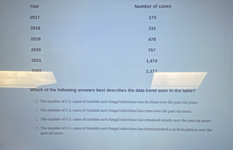 Which of the following answers best describes the data trend seen in the table?
The number of U.S. cases of Candida auris fungal infections has declined over the past six years.
The number of U.S. cases of Candida auris fungal infections has risen over the past six years.
The number of U.S. cases of Candida auris fungal infections has remained steady over the past six years.
The number of U.S. cases of Candida auris fungal infections has demonstrated a cyclical pattern over the
past six years.