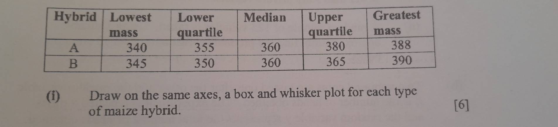 Draw on the same axes, a box and whisker plot for each type 
of maize hybrid. 
[6]