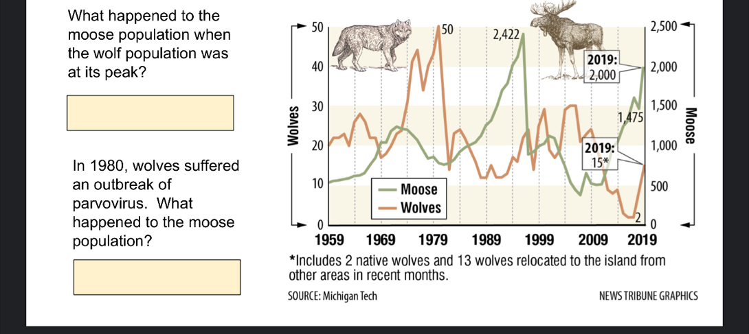 What happened to the
moose population when
the wolf population was
at its peak?
In 1980, wolves suffered
an outbreak of 
parvovirus. What
happened to the moose 
population? 
other areas in recent months.
SOURCE: Michigan Tech NEWS TRIBUNE GRAPHICS