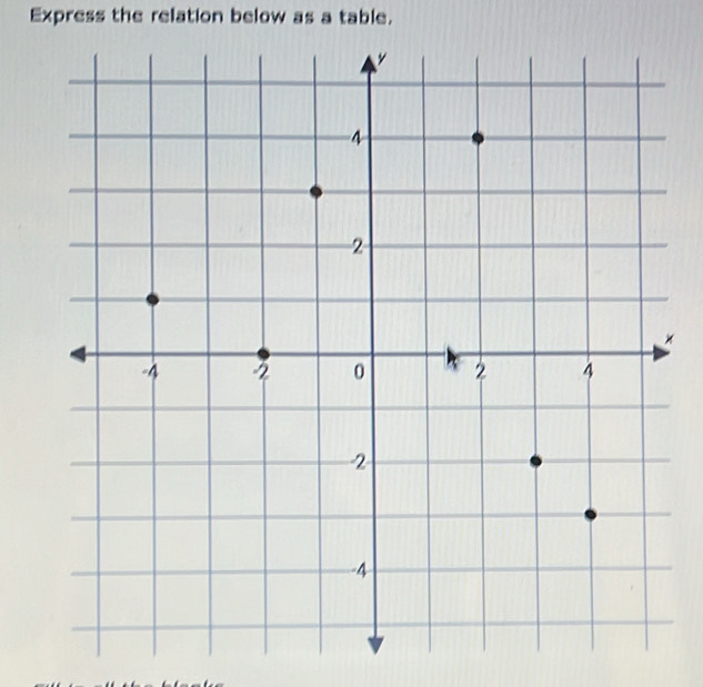 Express the relation below as a table. 
×