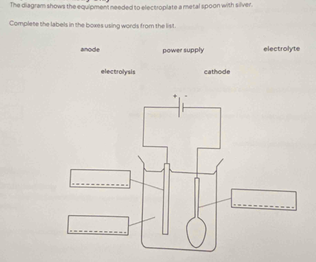 The diagram shows the equipment needed to electroplate a metal spoon with silver. 
Complete the labels in the boxes using words from the list. 
anode power supply electrolyte