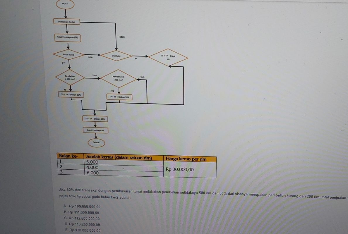 MULM
m
2 4.000 Rp 30.000,00
3 6.000
Jika 50% dari transaksi dengan pembayaran tunai melakukan pembelian setidaknya 500 rim dan 50% dari sisanya merupakan pembelian kurang dari 200 rim, total penjualan
pajak toko tersebut pada bulan ke- 2 adalah
A. Rp 109.050.000,00
B. Rp 111.300.000,00
C. Rp 112 500 000,00
D. Rp 113.250.000,00
E. Rp 120.000.000,00