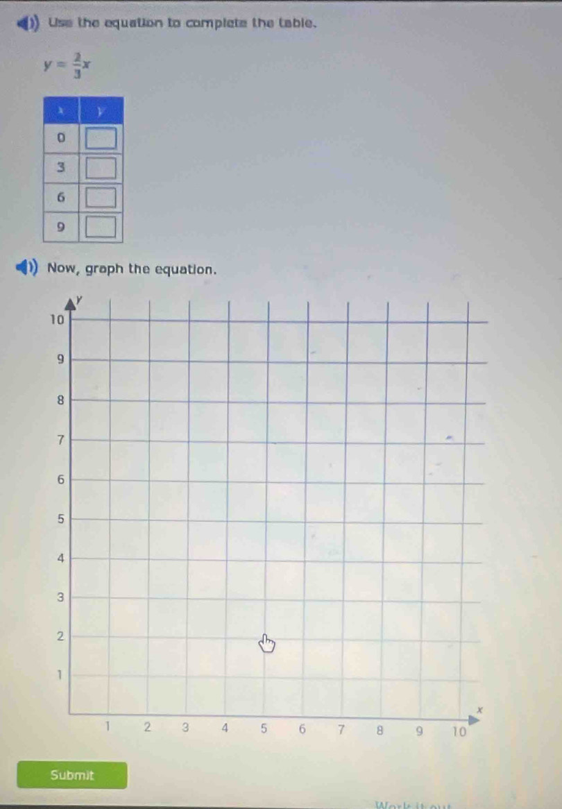 Use the equation to complate the table.
y= 2/3 x
Now, graph the equation. 
Submit