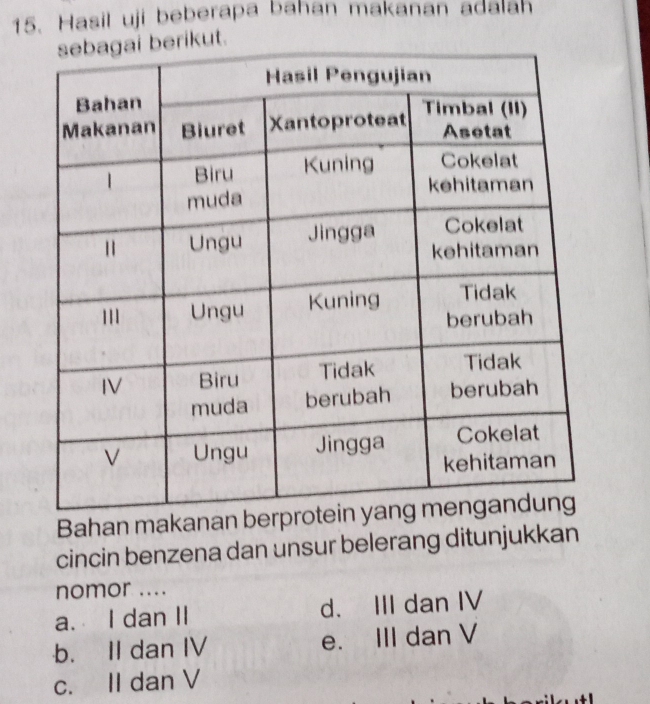 Hasil uji beberapa bahan makanan adalah
.
Bahan makanan ber
cincin benzena dan unsur belerang ditunjukkan
nomor ....
a. I dan II d. III dan IV
b. II dan IV e. III dan V
c. II dan V