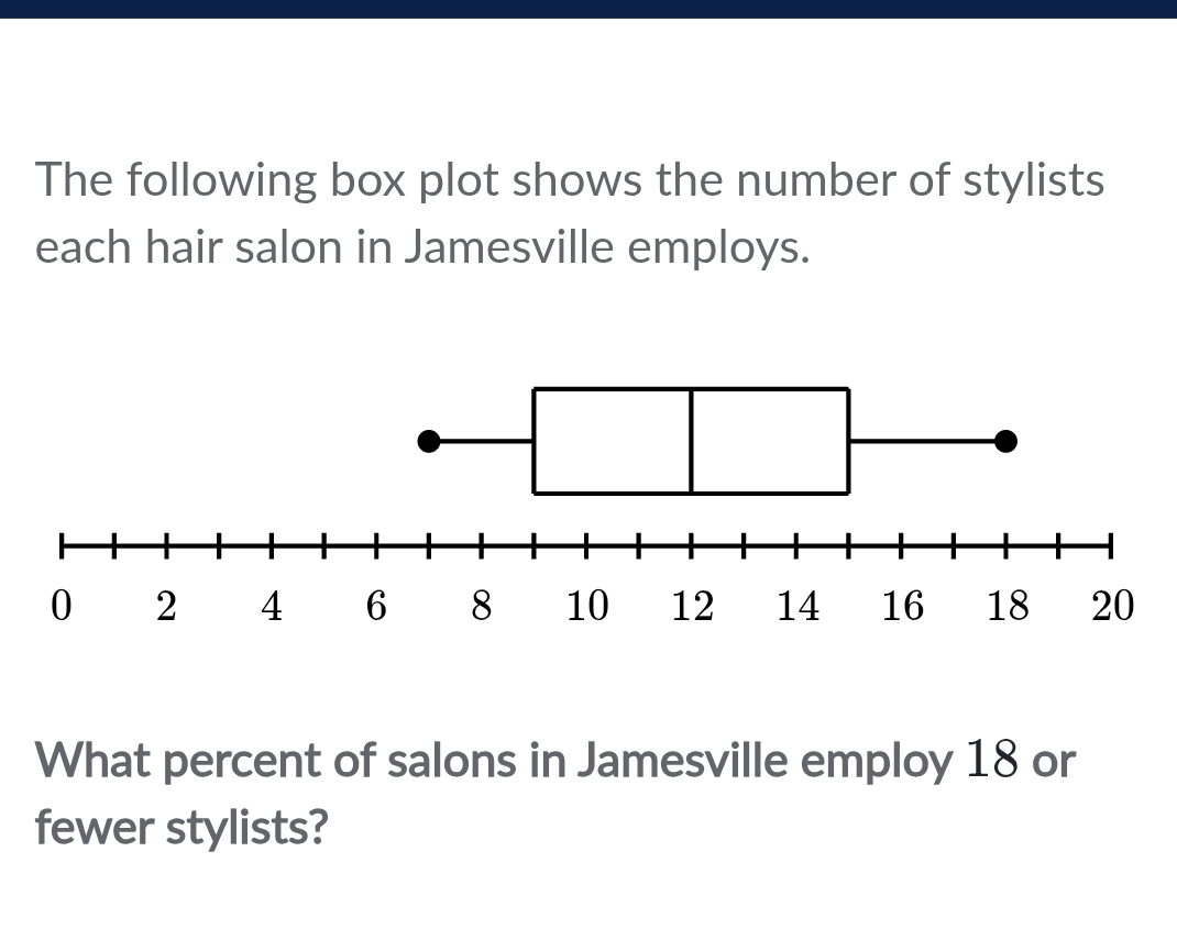 The following box plot shows the number of stylists 
each hair salon in Jamesville employs. 
What percent of salons in Jamesville employ 18 or 
fewer stylists?