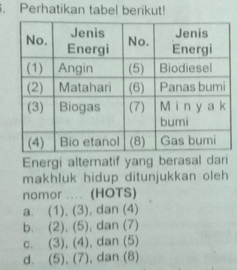 Perhatikan tabel berikut!
Energi alternatif yang berasal dari
makhluk hidup ditunjukkan oleh
nomor .... (HOTS)
a. (1), (3), dan (4)
b. (2), (5) , dan (7)
C. (3), (4) , dan (5)
d. (5), (7), dan (8)