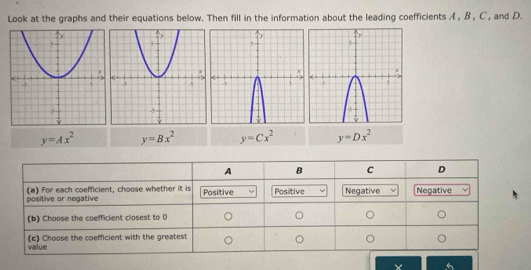 Look at the graphs and their equations below. Then fill in the information about the leading coefficients A, B , C , and D.
y=Ax^2 y=Bx^2 y=Cx^2 y=Dx^2
A B C D
Positive Positive
positive or negative (a) For each coefficient, choose whether it is Negative Negative
(b) Choose the coefficient closest to 0
value (c) Choose the coefficient with the greatest
X 6