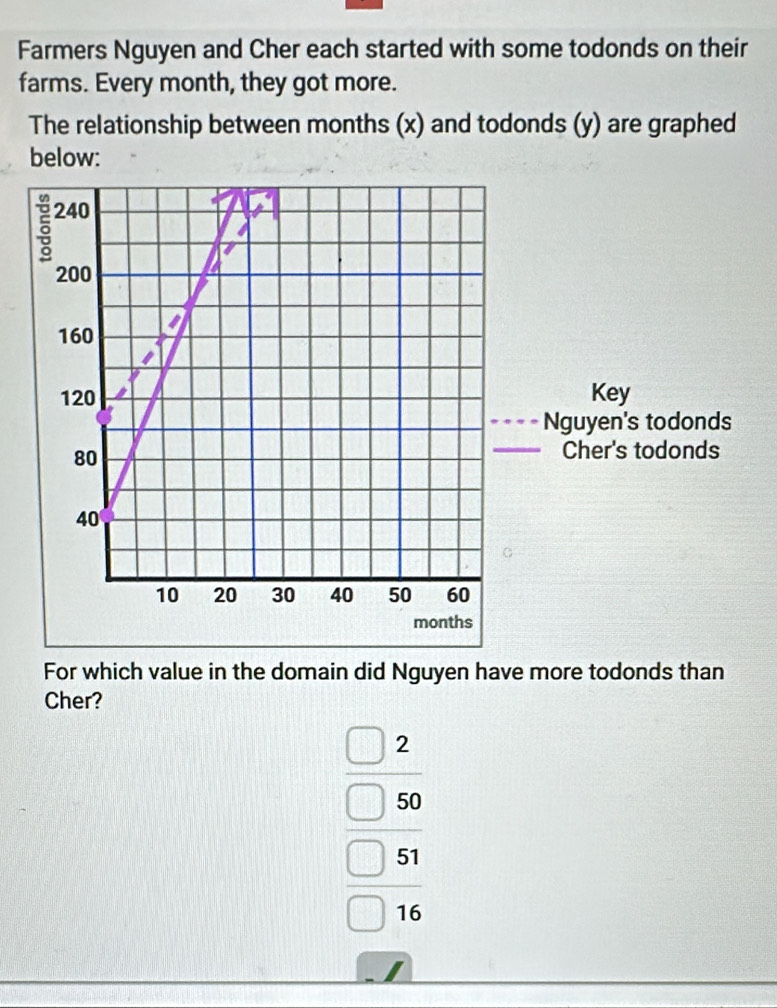 Farmers Nguyen and Cher each started with some todonds on their
farms. Every month, they got more.
The relationship between months (x) and todonds (y) are graphed
below:
For which value in the domain did Nguyen have more todonds than
Cher?
beginarrayr □ 2 □ 50 hline □ 51 □ 16endarray
□