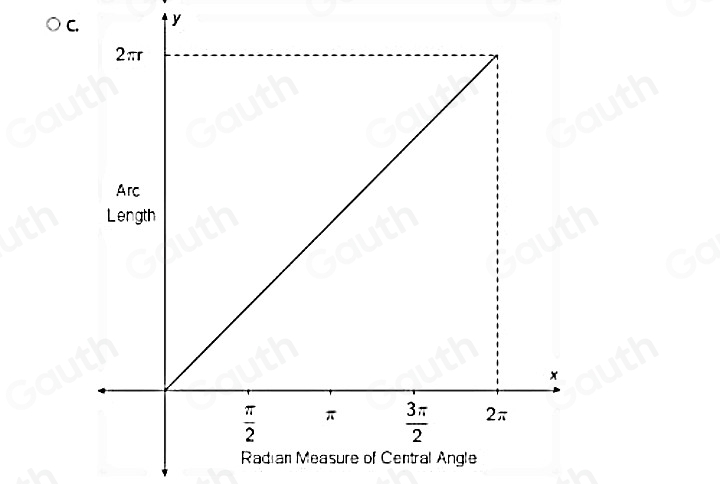 Solved: Which graph correctly represents the relationship between arc ...