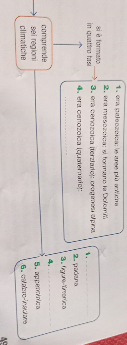 1º era paleozoica: le aree più antiche 
2. era mesozoica: si formano le Dolomiti 
si è formato 
in quattro fasi 3. era cenozoica (terziario): orogenesi alpina_ 
1. 
4º era cenozoica (quaternario): 
2. padana 
_ 
3. ligure-tirrenica 
4._ 
comprende 
sei regioni 
5. appenninica 
climatiche 6. calabro-insulare 
49