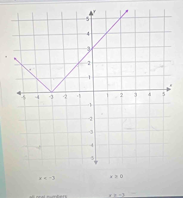 x
l   e al numbers
x≥ -3