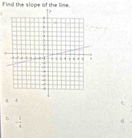 Find the slope of the line.
a. 4
c.
b - 1/4 
d.