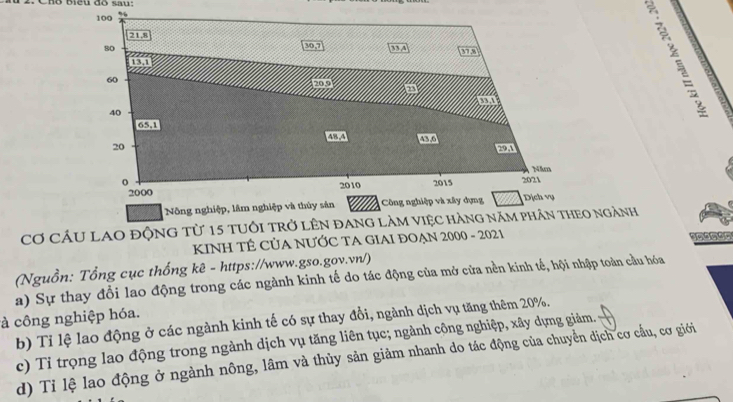 Cho biểu đồ sau:
 
Nông nghiệp, lâm nghiệp và thủy sản
Cơ CầU LAO độNG từ 15 tUổi trở lÊn đAnG làm ViệC hàng năm phân theo ngành
KINH TÊ CỦA NƯỚC TA GIAI ĐOẠN 2000 - 2021
(Nguồn: Tổng cục thống kê - https://www.gso.gov.vn/)
a) Sự thay đổi lao động trong các ngành kinh tế do tác động của mở cửa nền kinh tế, hội nhập toàn cầu hóa
à công nghiệp hóa.
b) Tỉ lệ lao động ở các ngành kinh tế có sự thay đồi, ngành dịch vụ tăng thêm 20%.
c) Tỉ trọng lao động trong ngành dịch vụ tăng liên tục; ngành cộng nghiệp, xây dựng giảm.
d) Tỉ lệ lao động ở ngành nông, lâm và thủy sản giảm nhanh do tác động của chuyển dịch cơ cầu, cơ giới