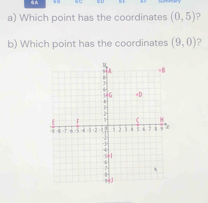 6A 6B 6C 6D 6E 6F Summary 
a) Which point has the coordinates (0,5) ? 
b) Which point has the coordinates (9,0) ?