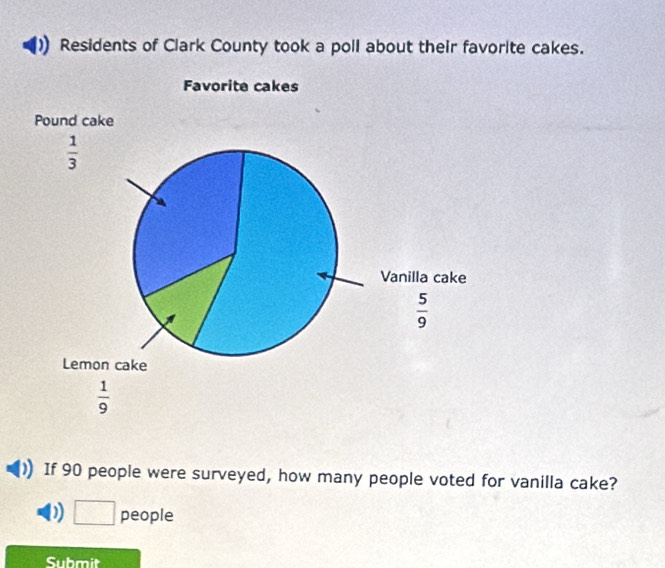 Residents of Clark County took a poll about their favorite cakes.
Favorite cakes
If 90 people were surveyed, how many people voted for vanilla cake?
) 1 people
Submit