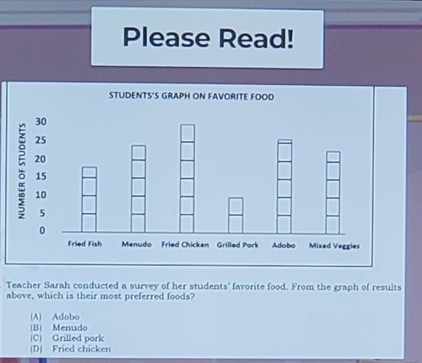 Please Read!
Teacher Sarah conducted a survey of her students' favorite food. From the graph of results
above, which is their most preferred foods?
(A) Adobo
(B) Menudo
(C) Grilled pork
(D) Fried chicken