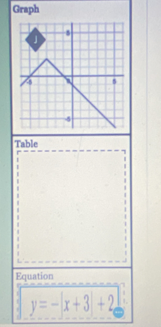 Graph 
Table 
Equation
y=-|x+3|+2