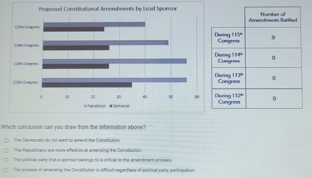 Which conclusion can you draw from the information above?
The Demoorats do not want to amend the Constitution.
The Republicans are more effective at amending the Constitution.
The political party that a sponsor belongs to is critical to the amendment process.
The process of amending the Constitution is difficult regardless of political party participation.