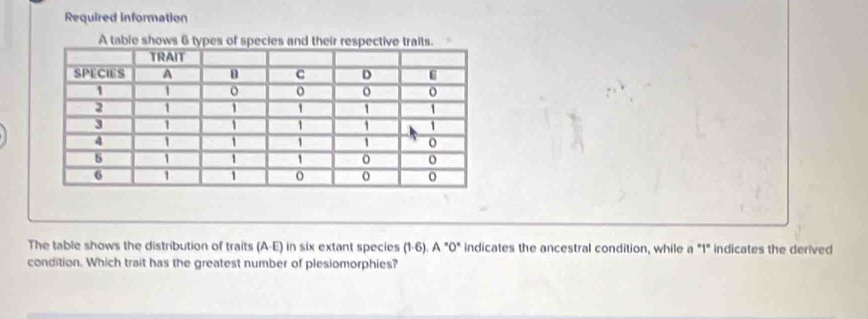 Required information 
The table shows the distribution of traits (A-E) in six extant species (1-6). A "0" indicates the ancestral condition, while a "1" indicates the derived 
condition. Which trait has the greatest number of plesiomorphies?