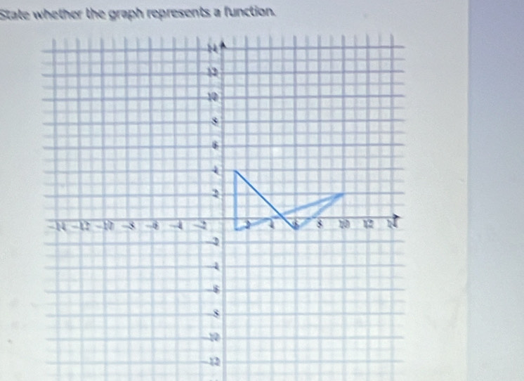 State whether the graph represents a function.