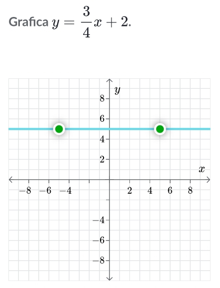 Grafıca y= 3/4 x+2.