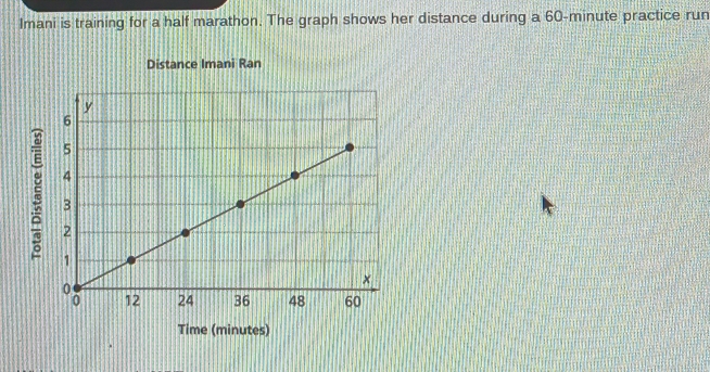 Imani is training for a half marathon. The graph shows her distance during a 60-minute practice run 
Distance Imani Ran
5
Time (minutes)