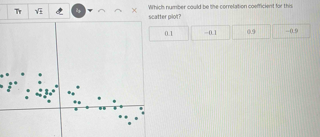 Tr sqrt(± ) Which number could be the correlation coefficient for this
scatter plot?
0.1 -0.1 0.9 -0.9