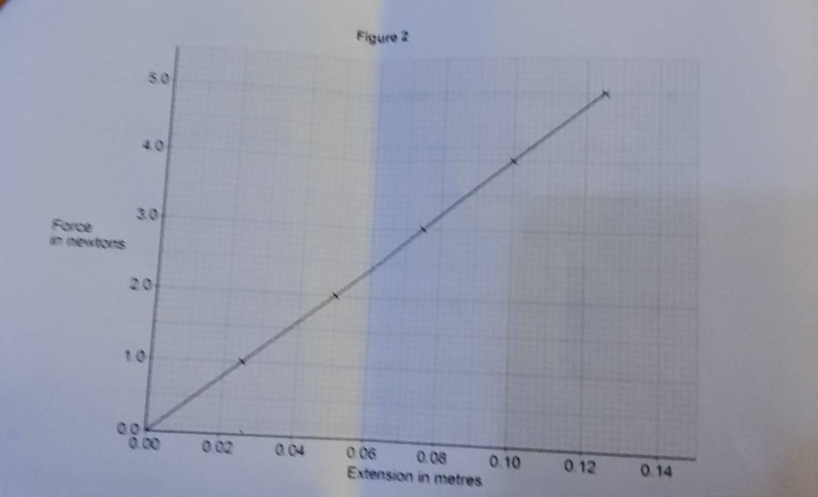 Force 
in newtons 
Extension in metres