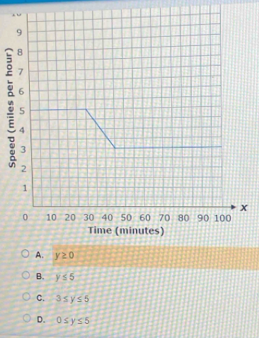 B. y≤ 5
C. 3≤ y≤ 5
D. 0≤ y≤ 5