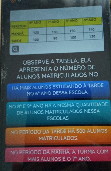 OBSERVE A TABELA: ELA
APRESENTA O NÚMERO DE
ALUNOS MATRICULADOS NO
Há MAIS ALUNOS ESTUDANDO À TARDE
NO 6° ANO DESSA ESCOLA.
NO 8° E 9° ANO HA A MESMA QUANTIDADE
DE ALUNOS MATRICULADOS NESSA
ESCOLAS
NO PERÍODO DA TARDE HÁ 500 ALUNOS
MATRICULADOS.
NO PERÍODO DA MANHÃ, A TURMA COM
MAIS ALUNOS É O 7° ANO.