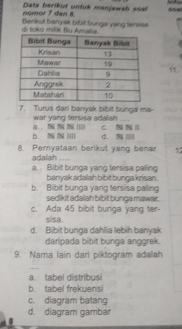 Data berikut untuk menjawab soal 508
nomor 7 dan 8,
Berikut banyak bibit bunga yang tersise
di toko milik Bu Amalia.
11.
7. Turus dari banyak bibit bunga ma-
war yang tersisa adalah ....
a. C.
b. d. 
8. Pernyataan berikut yang benar 12
adalah ....
a. Bibit bunga yang tersisa paling
banyak adalah bibit bunga krisan.
b. Bibit bunga yang tersisa paling
sedikit adalah bibit bunga mawar.
c. Ada 45 bibit bunga yang ter-
sisa.
d. Bibit bunga dahlia lebih banyak
daripada bibit bunga anggrek.
9. Nama lain dari piktogram adalah
a. tabel distribusi
b. tabel frekuensi
c. diagram batang
d. diagram gambar