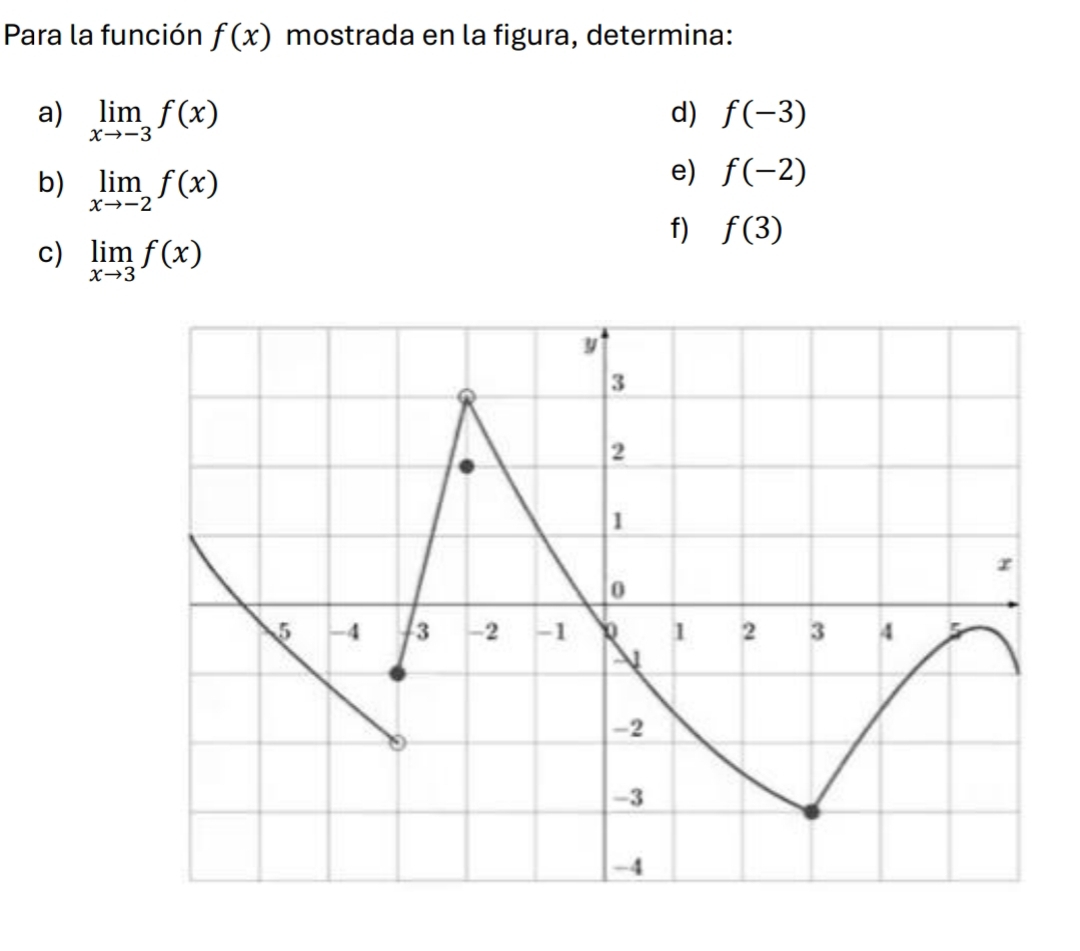 Para la función f(x) mostrada en la figura, determina: 
a) limlimits _xto -3f(x) d) f(-3)
e) f(-2)
b) limlimits _xto -2f(x) f) f(3)
c) limlimits _xto 3f(x)