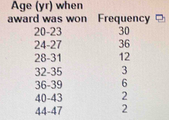 Age (yr) when 
award was won Frequency
20 - 23 30
24 - 27 36
28 - 31 12
32 -35 3
36 -39 6
40-43 2
44 -47 2