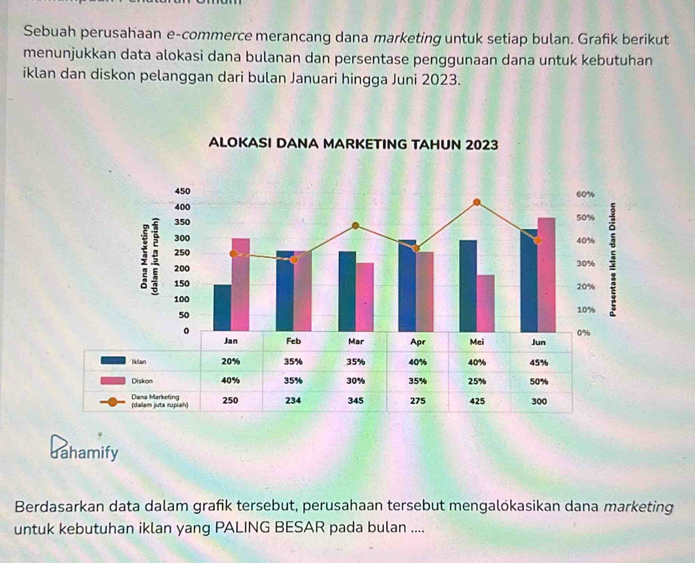 Sebuah perusahaan e-commerce merancang dana marketing untuk setiap bulan. Grafik berikut 
menunjukkan data alokasi dana bulanan dan persentase penggunaan dana untuk kebutuhan 
iklan dan diskon pelanggan dari bulan Januari hingga Juni 2023. 
Jahamify 
Berdasarkan data dalam grafik tersebut, perusahaan tersebut mengalökasikan dana marketing 
untuk kebutuhan iklan yang PALING BESAR pada bulan ....