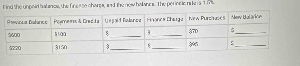 Find the unpaid balance, the finance charge, and the new balance. The periodic rate is 1.5%.