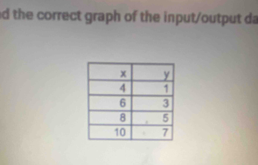 the correct graph of the input/output da