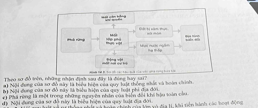 Mát cân bằng
khí quyến
Đất bị xâm thực,
Mất xái mòn
Phá rừng lớp phủ Địa hình biēn dối
thực vật Mực nước ngầm
hạ thấp
Động vật
mất nơi cư trú
Hình 14.3. Sơ đồ các hậu quả của việc phà rừng bứa bãi
Theo sơ đồ trên, những nhận định sau đây là đúng hay sai?
a) Nội dung của sơ độ này là biểu hiện của quy luật thống nhất và hoàn chinh.
b) Nội dung của sơ đồ này là biểu hiện của quy luật phi địa đới.
c) Phá rừng là một trong những nguyên nhân của biển đổi khí hậu toàn cầu.
d) Nội dung của sơ đồ này là biểu hiện của quy luật địa đới.
fư thống nhất và hoàn chính của lớp vỏ địa lí, khi tiến hành các hoạt động