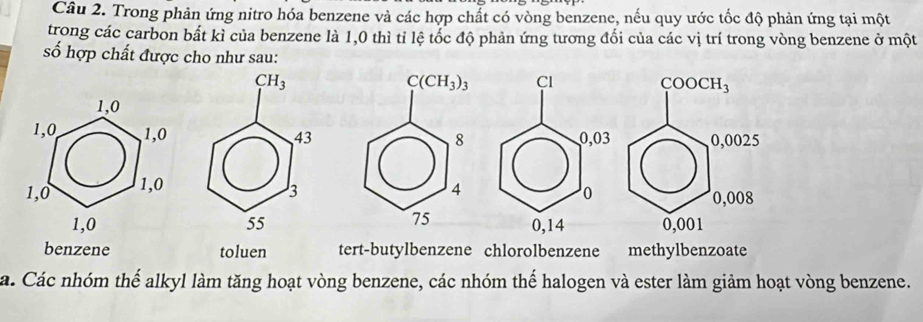 Trong phản ứng nitro hóa benzene và các hợp chất có vòng benzene, nếu quy ước tốc độ phản ứng tại một
trong các carbon bất kì của benzene là 1,0 thì tỉ lệ tốc độ phản ứng tương đối của các vị trí trong vòng benzene ở một
số hợp chất được cho như sau:
COOCH_3
0,0025
0,008
0,001
benzene toluen tert-butylbenzene chlorolbenzene methylbenzoate
a. Các nhóm thế alkyl làm tăng hoạt vòng benzene, các nhóm thế halogen và ester làm giảm hoạt vòng benzene.