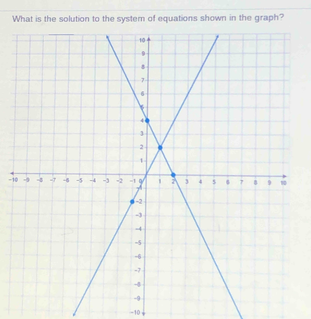 What is the solution to the system of equations shown in the graph?
-1
-10