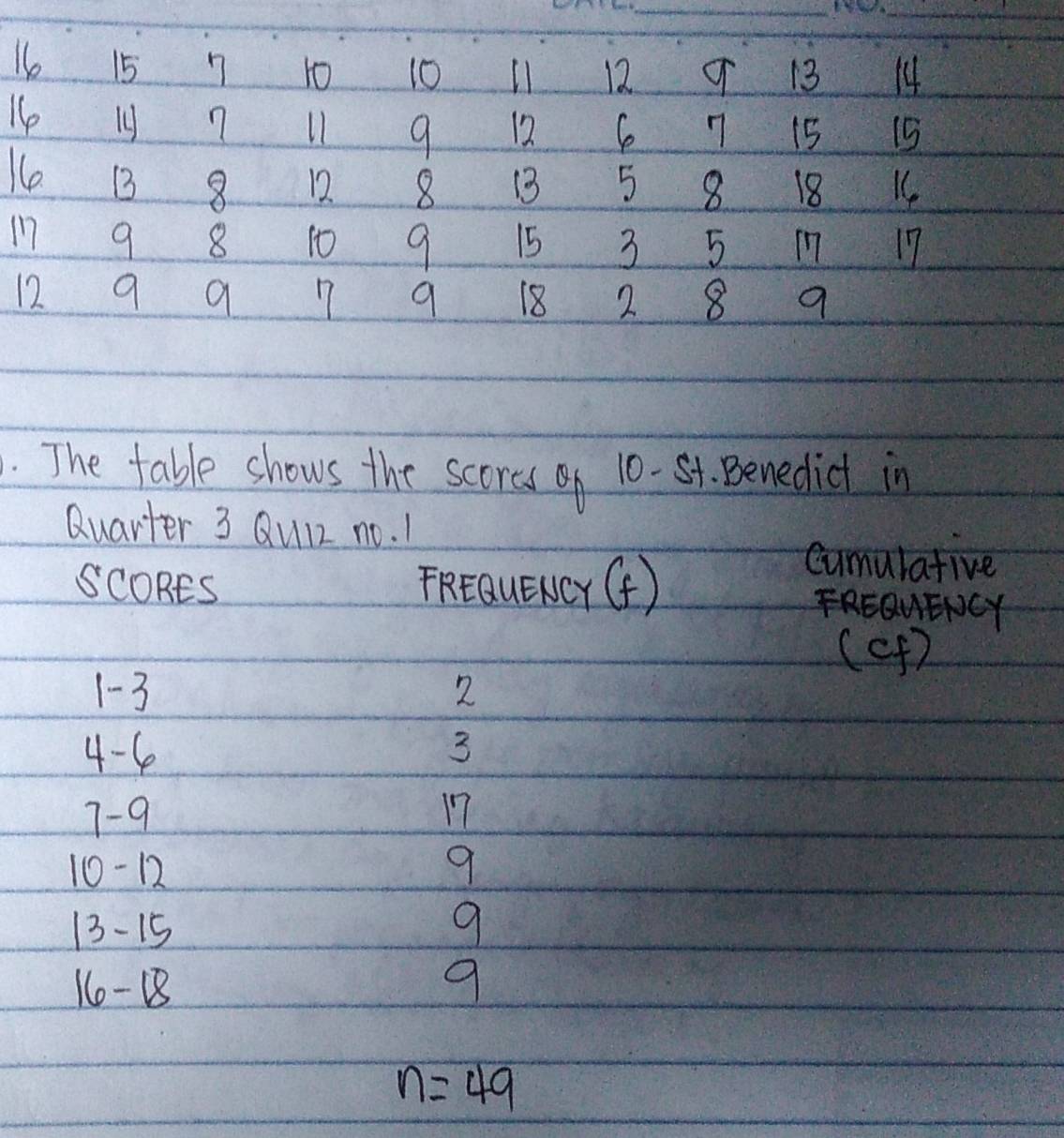 beginvmatrix 6&10&4&5&10&11&2&9&13 6&8&1&5&6&8 6&16&1 6&13&8&6&5&8&18 0&8&2&2&2&9 1&0&0&0&2&3&5&11 1&2&8&2&8&9endbmatrix. The table shows the scores 10 - St. Benedict in 
Quarter 3 QU12 no. 1 
Cumulative 
SCORES TREauENCr (f) FEQUENCY 
(Cf )
1 -3 2
4 -6 3
7 -9 17
10 -12 9
13 - 15 9
160 -18 9
n=49