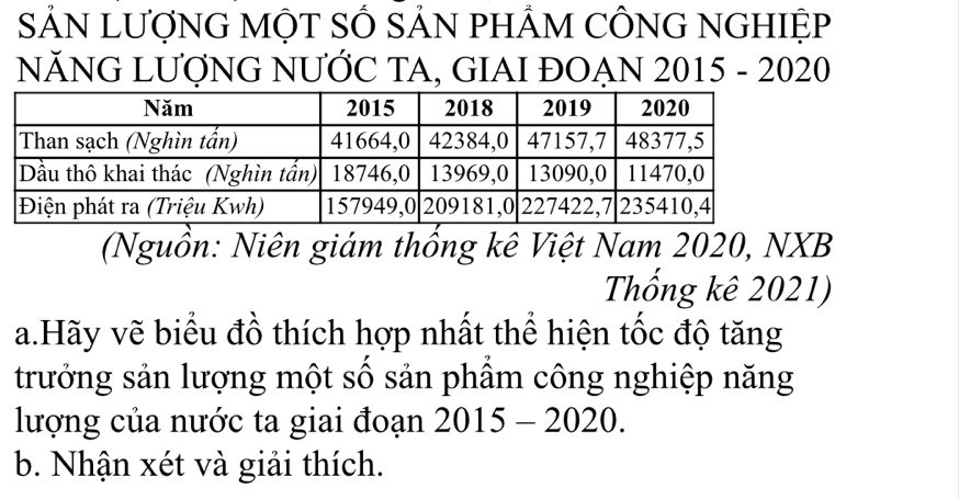 SẢN LƯợNG MỌT SỐ SẢN PHÂM CÔNG NGHIỆP 
NĂNG LƯợNG NƯỚC TA, GIAI ĐOẠN 2015 - 2020 
(Nguồn: Niên giám thổng kê Việt Nam 2020, NXB 
Thống kê 2021) 
a.Hãy vẽ biểu đồ thích hợp nhất thể hiện tốc độ tăng 
trưởng sản lượng một số sản phầm công nghiệp năng 
lượng của nước ta giai đoạn 2015 - 2020. 
b. Nhận xét và giải thích.